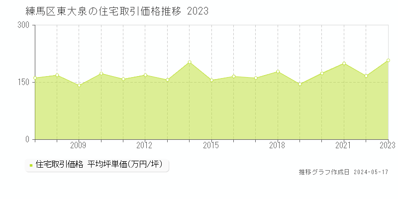 練馬区東大泉の住宅価格推移グラフ 