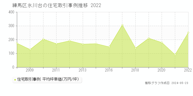 練馬区氷川台の住宅価格推移グラフ 