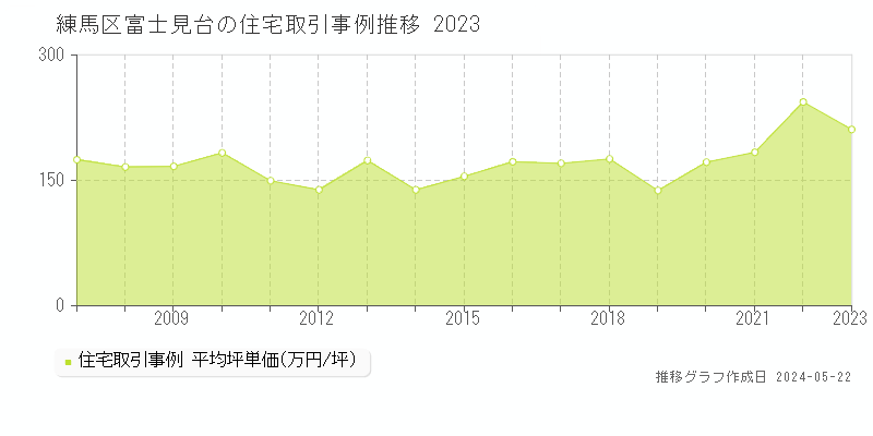 練馬区富士見台の住宅価格推移グラフ 