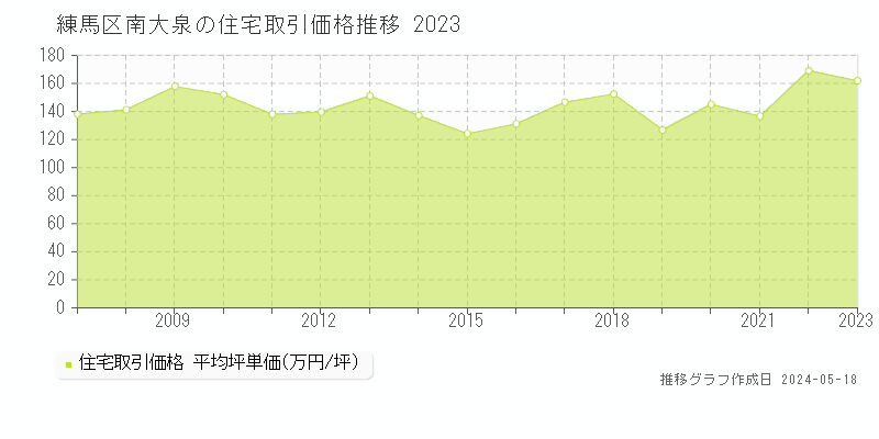 練馬区南大泉の住宅価格推移グラフ 