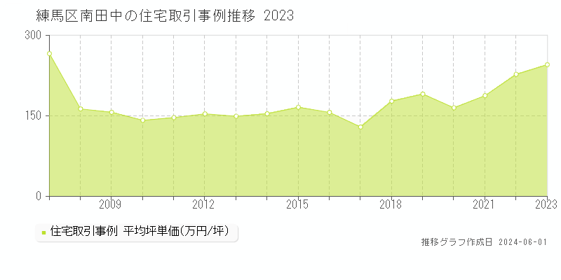 練馬区南田中の住宅取引事例推移グラフ 