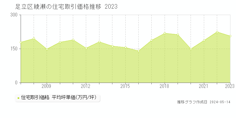 足立区綾瀬の住宅価格推移グラフ 