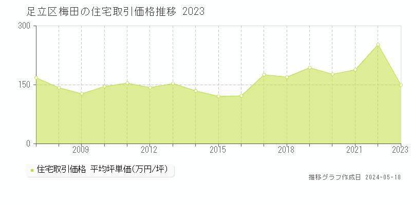 足立区梅田の住宅取引事例推移グラフ 