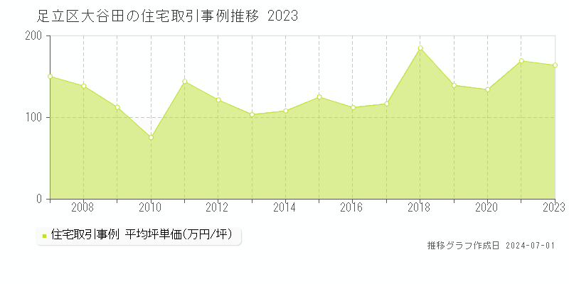 足立区大谷田の住宅取引事例推移グラフ 