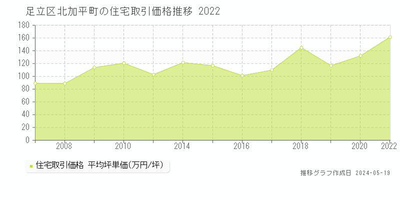 足立区北加平町の住宅価格推移グラフ 
