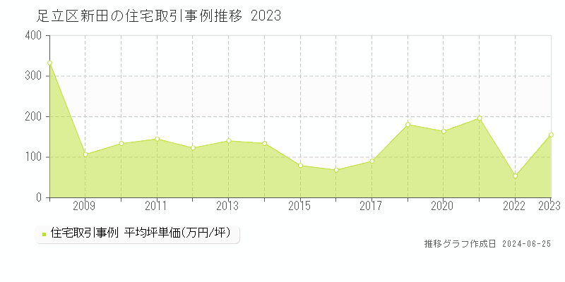 足立区新田の住宅取引事例推移グラフ 