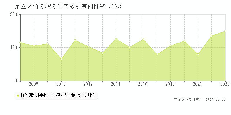 足立区竹の塚の住宅価格推移グラフ 