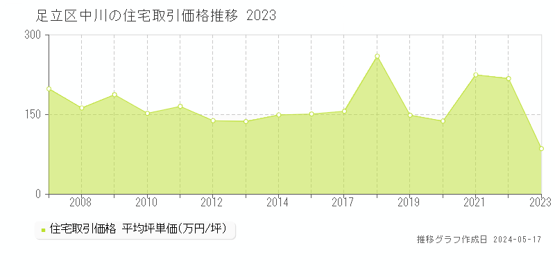 足立区中川の住宅価格推移グラフ 