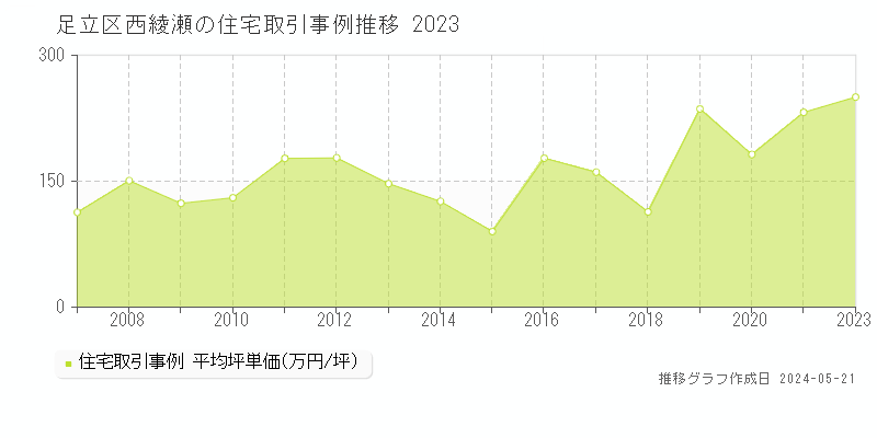 足立区西綾瀬の住宅価格推移グラフ 