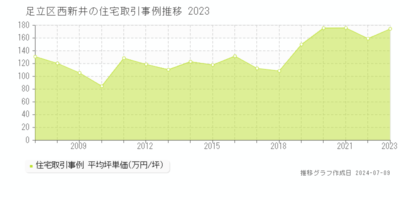 足立区西新井の住宅取引価格推移グラフ 