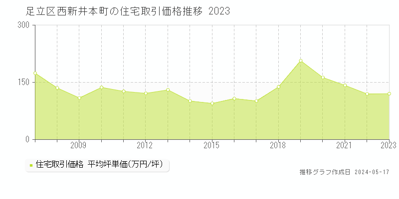 足立区西新井本町の住宅価格推移グラフ 