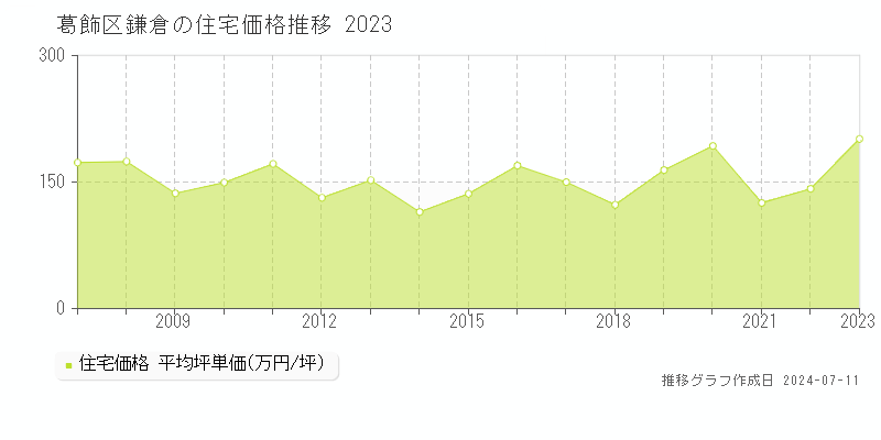 葛飾区鎌倉の住宅価格推移グラフ 