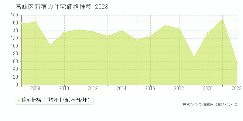 葛飾区新宿の住宅価格推移グラフ 