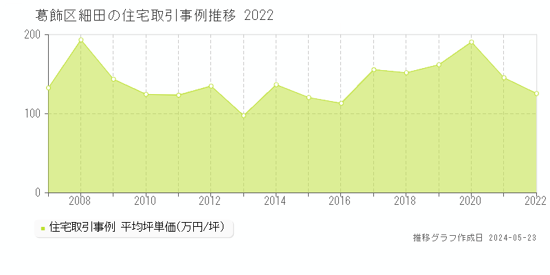 葛飾区細田の住宅取引事例推移グラフ 
