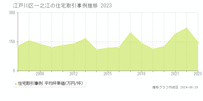 江戸川区一之江の住宅取引事例推移グラフ 