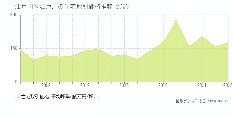 江戸川区江戸川の住宅価格推移グラフ 