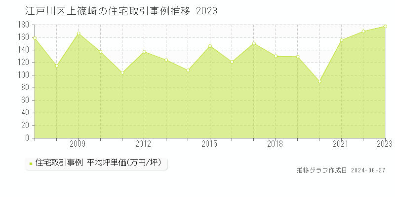 江戸川区上篠崎の住宅取引事例推移グラフ 