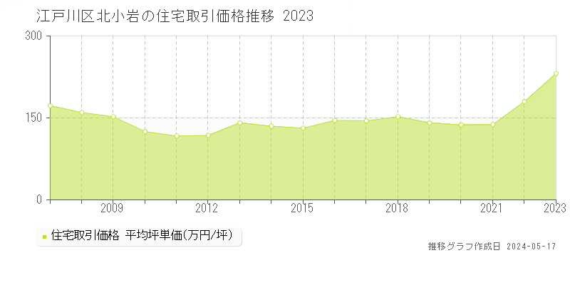 江戸川区北小岩の住宅取引価格推移グラフ 
