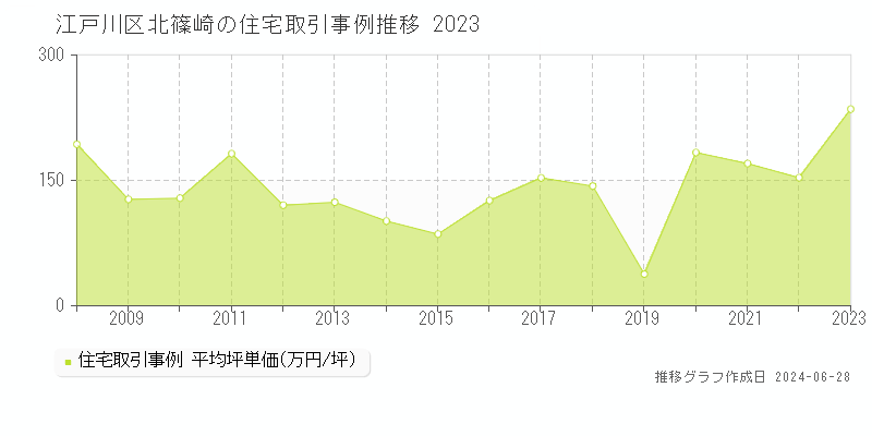 江戸川区北篠崎の住宅取引事例推移グラフ 