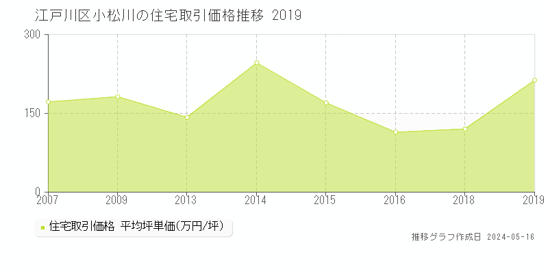 江戸川区小松川の住宅取引事例推移グラフ 