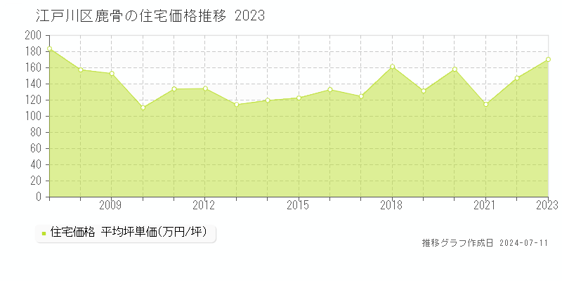 江戸川区鹿骨の住宅取引価格推移グラフ 