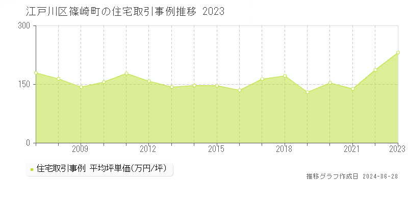 江戸川区篠崎町の住宅取引事例推移グラフ 