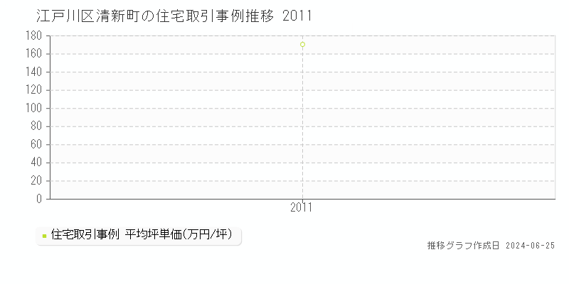 江戸川区清新町の住宅取引事例推移グラフ 