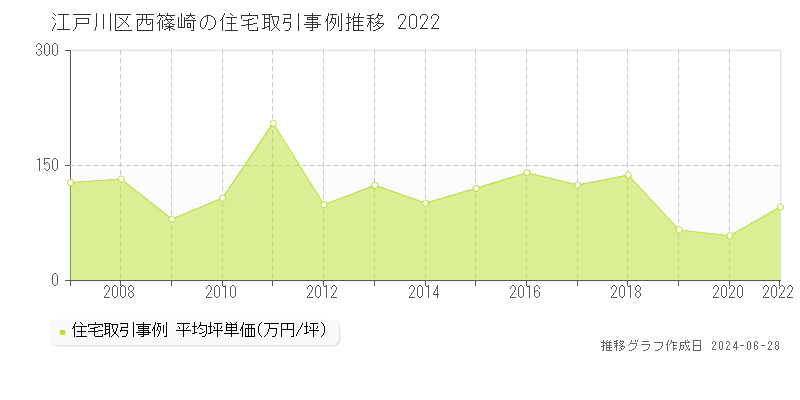江戸川区西篠崎の住宅取引事例推移グラフ 