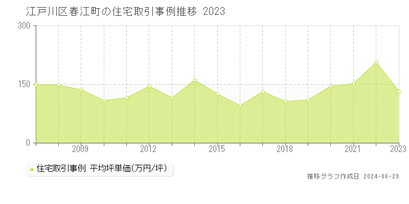 江戸川区春江町の住宅取引事例推移グラフ 