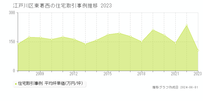 江戸川区東葛西の住宅価格推移グラフ 
