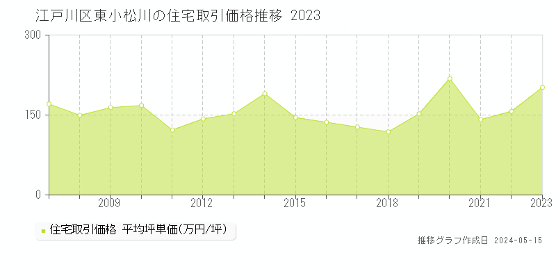江戸川区東小松川の住宅価格推移グラフ 