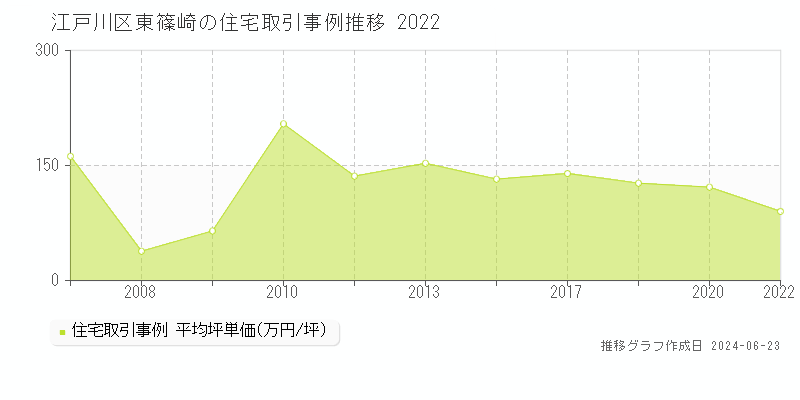江戸川区東篠崎の住宅取引事例推移グラフ 