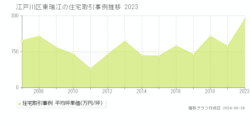 江戸川区東瑞江の住宅取引事例推移グラフ 