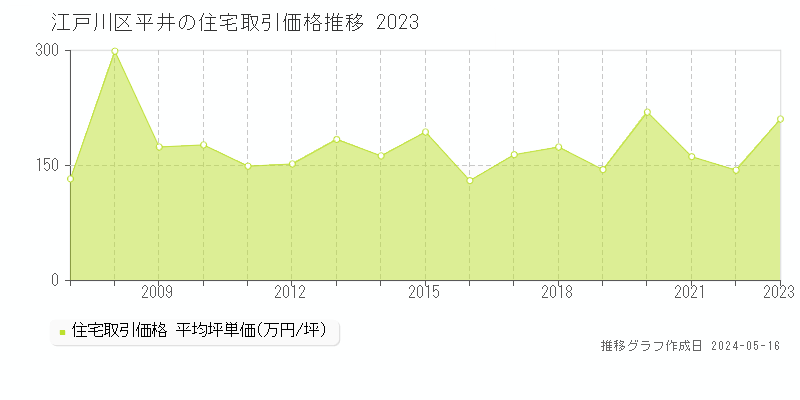 江戸川区平井の住宅価格推移グラフ 