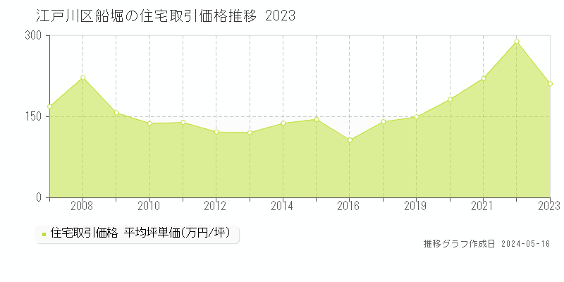 江戸川区船堀の住宅価格推移グラフ 