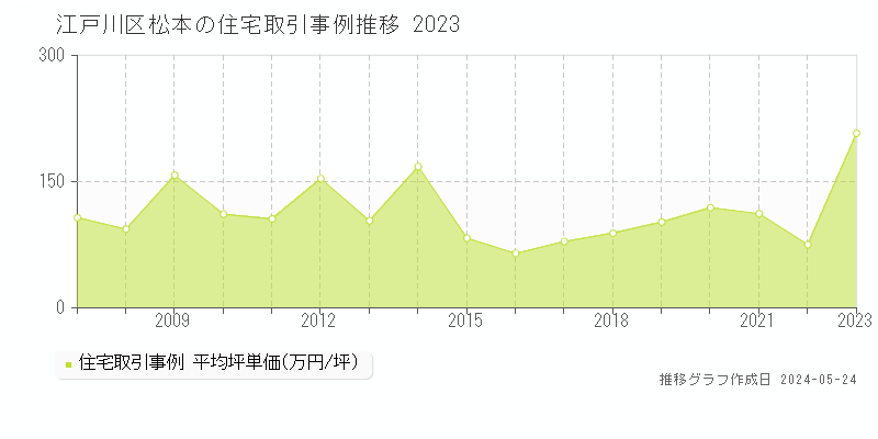 江戸川区松本の住宅取引事例推移グラフ 