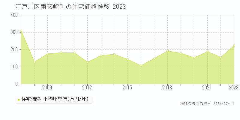 江戸川区南篠崎町の住宅価格推移グラフ 