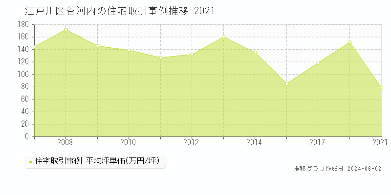 江戸川区谷河内の住宅取引事例推移グラフ 