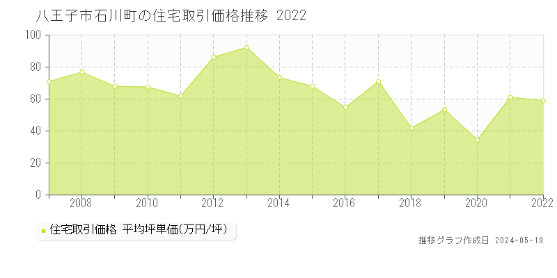 八王子市石川町の住宅価格推移グラフ 