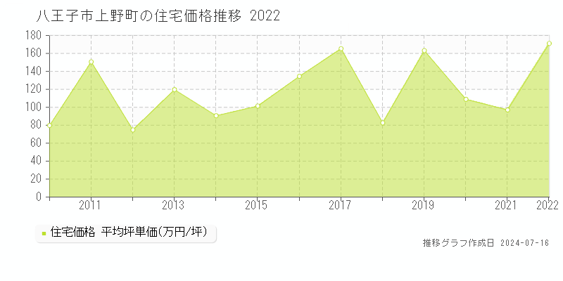 八王子市上野町の住宅価格推移グラフ 