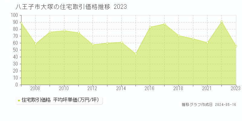 八王子市大塚の住宅価格推移グラフ 