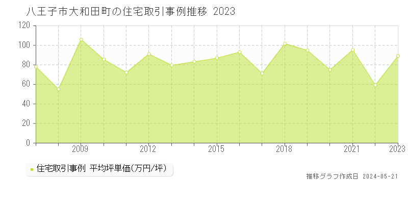 八王子市大和田町の住宅価格推移グラフ 