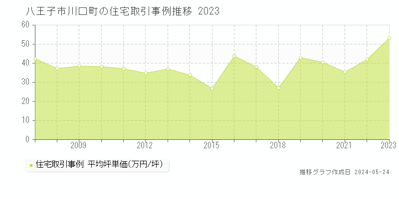 八王子市川口町の住宅価格推移グラフ 