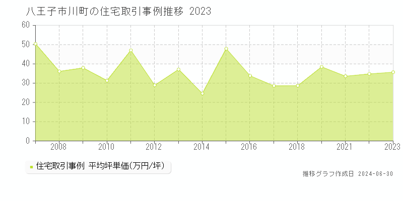 八王子市川町の住宅取引事例推移グラフ 