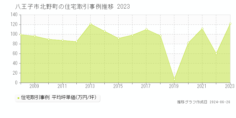 八王子市北野町の住宅取引事例推移グラフ 