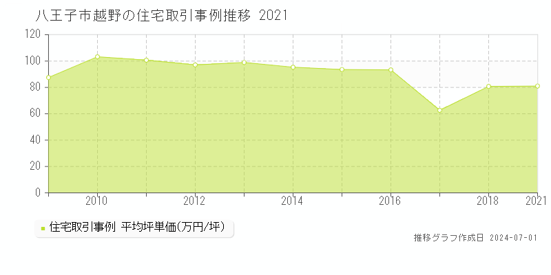 八王子市越野の住宅取引事例推移グラフ 