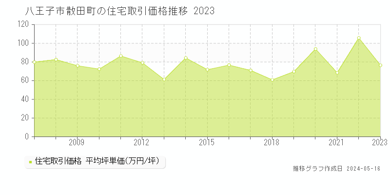 八王子市散田町の住宅価格推移グラフ 