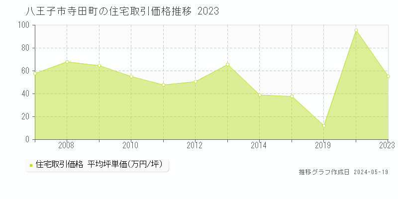八王子市寺田町の住宅価格推移グラフ 