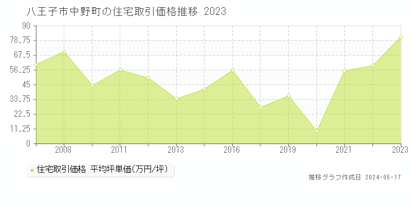 八王子市中野町の住宅取引事例推移グラフ 