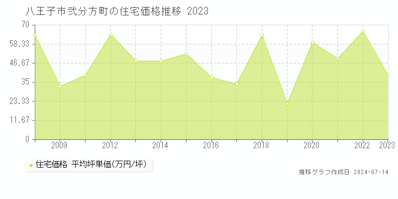 八王子市弐分方町の住宅取引事例推移グラフ 